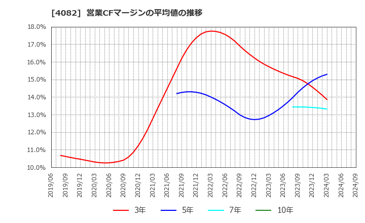 4082 第一稀元素化学工業(株): 営業CFマージンの平均値の推移