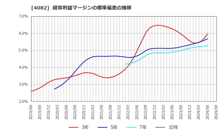 4082 第一稀元素化学工業(株): 経常利益マージンの標準偏差の推移