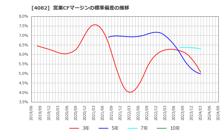 4082 第一稀元素化学工業(株): 営業CFマージンの標準偏差の推移