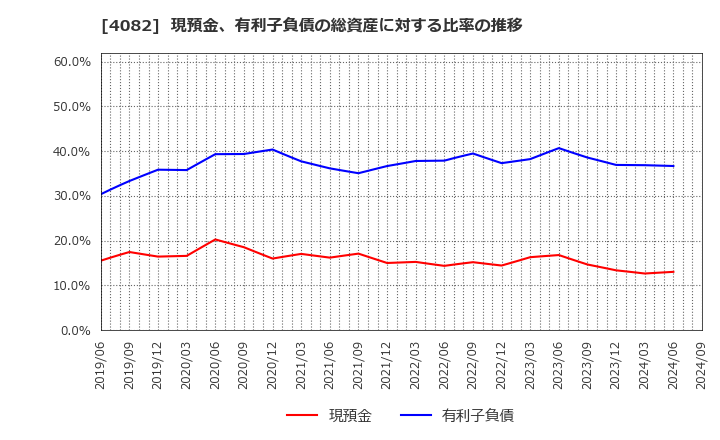 4082 第一稀元素化学工業(株): 現預金、有利子負債の総資産に対する比率の推移