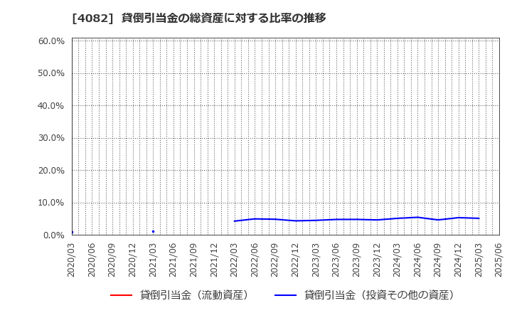 4082 第一稀元素化学工業(株): 貸倒引当金の総資産に対する比率の推移