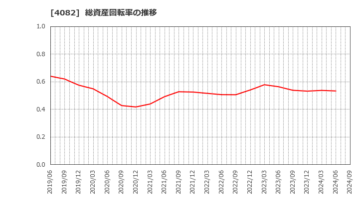 4082 第一稀元素化学工業(株): 総資産回転率の推移