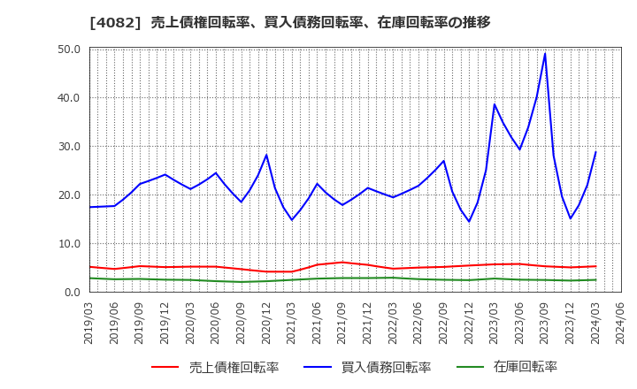 4082 第一稀元素化学工業(株): 売上債権回転率、買入債務回転率、在庫回転率の推移