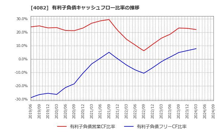 4082 第一稀元素化学工業(株): 有利子負債キャッシュフロー比率の推移