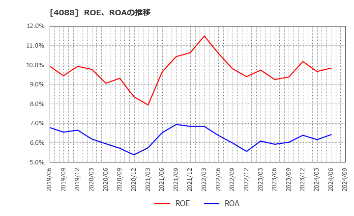 4088 エア・ウォーター(株): ROE、ROAの推移