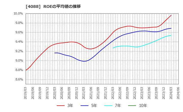 4088 エア・ウォーター(株): ROEの平均値の推移