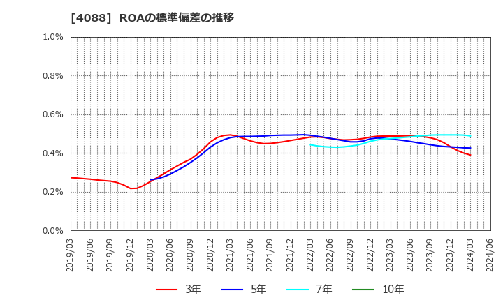 4088 エア・ウォーター(株): ROAの標準偏差の推移