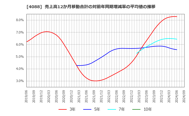 4088 エア・ウォーター(株): 売上高12か月移動合計の対前年同期増減率の平均値の推移