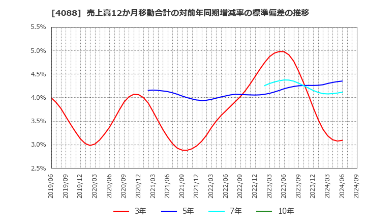 4088 エア・ウォーター(株): 売上高12か月移動合計の対前年同期増減率の標準偏差の推移