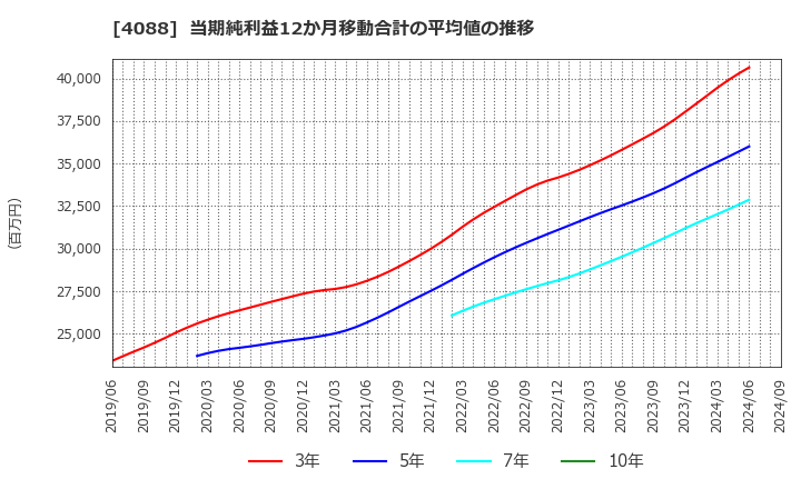 4088 エア・ウォーター(株): 当期純利益12か月移動合計の平均値の推移