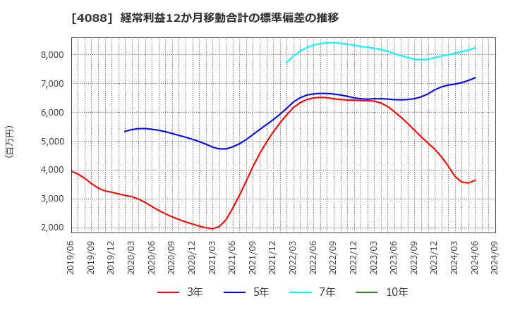 4088 エア・ウォーター(株): 経常利益12か月移動合計の標準偏差の推移