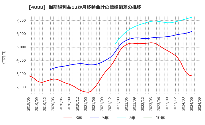 4088 エア・ウォーター(株): 当期純利益12か月移動合計の標準偏差の推移