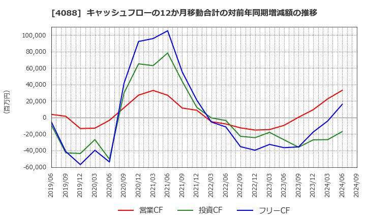 4088 エア・ウォーター(株): キャッシュフローの12か月移動合計の対前年同期増減額の推移