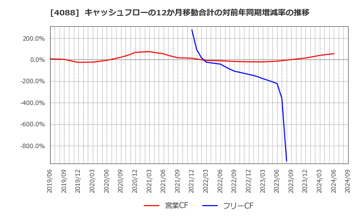 4088 エア・ウォーター(株): キャッシュフローの12か月移動合計の対前年同期増減率の推移