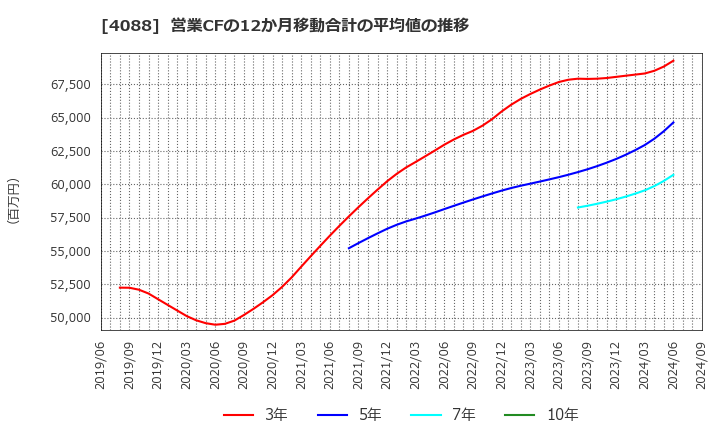 4088 エア・ウォーター(株): 営業CFの12か月移動合計の平均値の推移