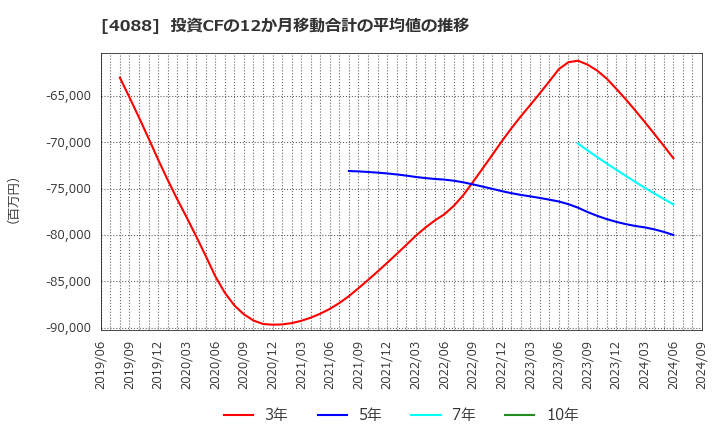 4088 エア・ウォーター(株): 投資CFの12か月移動合計の平均値の推移