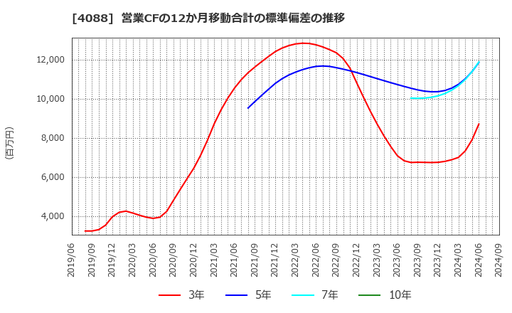 4088 エア・ウォーター(株): 営業CFの12か月移動合計の標準偏差の推移