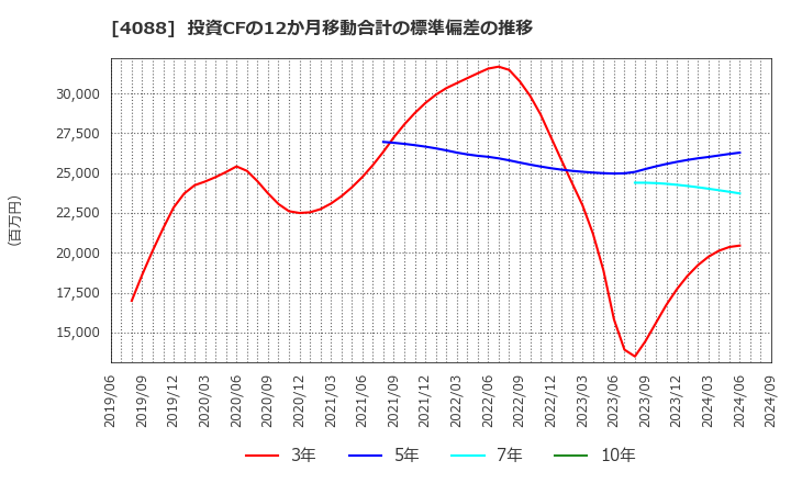 4088 エア・ウォーター(株): 投資CFの12か月移動合計の標準偏差の推移