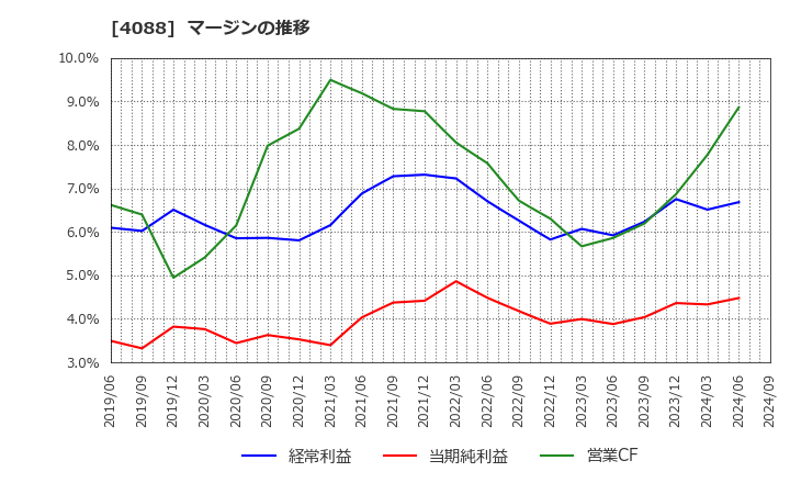 4088 エア・ウォーター(株): マージンの推移
