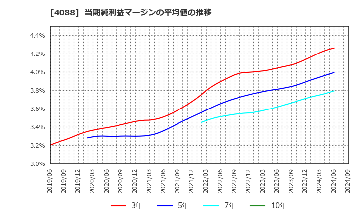 4088 エア・ウォーター(株): 当期純利益マージンの平均値の推移