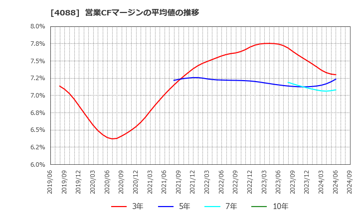 4088 エア・ウォーター(株): 営業CFマージンの平均値の推移