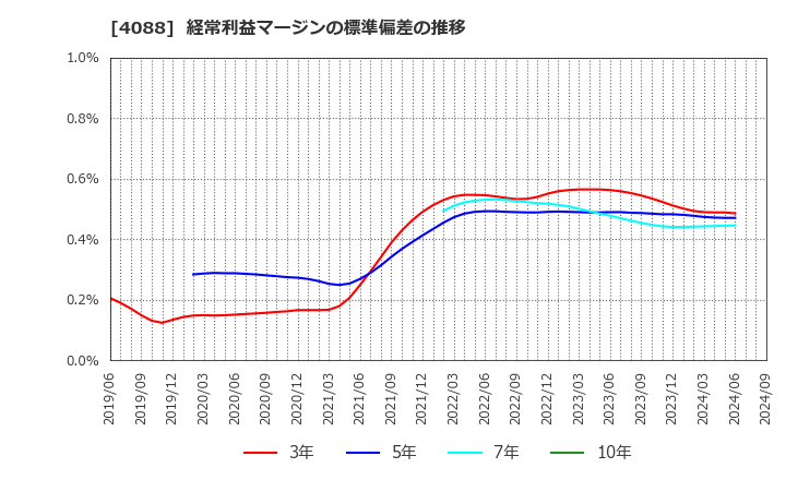 4088 エア・ウォーター(株): 経常利益マージンの標準偏差の推移