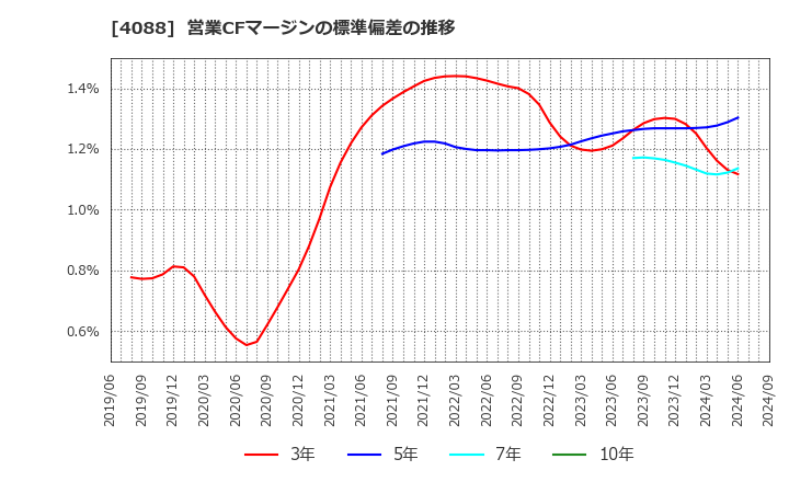 4088 エア・ウォーター(株): 営業CFマージンの標準偏差の推移