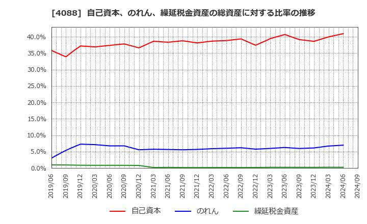 4088 エア・ウォーター(株): 自己資本、のれん、繰延税金資産の総資産に対する比率の推移