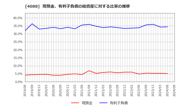 4088 エア・ウォーター(株): 現預金、有利子負債の総資産に対する比率の推移