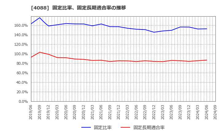 4088 エア・ウォーター(株): 固定比率、固定長期適合率の推移