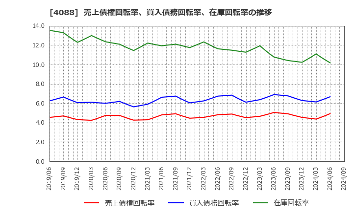 4088 エア・ウォーター(株): 売上債権回転率、買入債務回転率、在庫回転率の推移