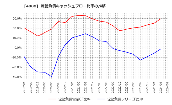 4088 エア・ウォーター(株): 流動負債キャッシュフロー比率の推移