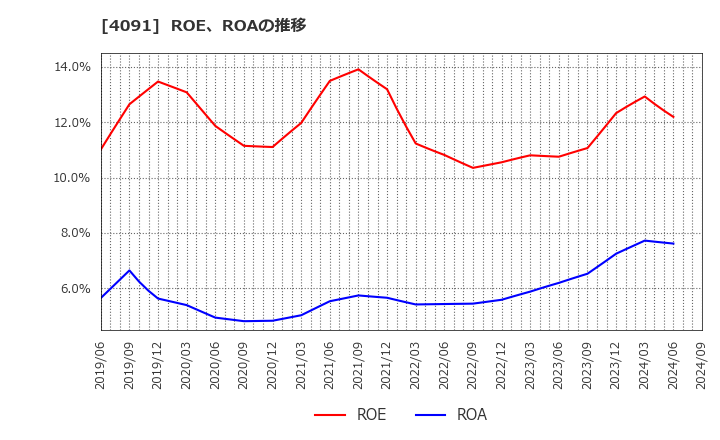 4091 日本酸素ホールディングス(株): ROE、ROAの推移