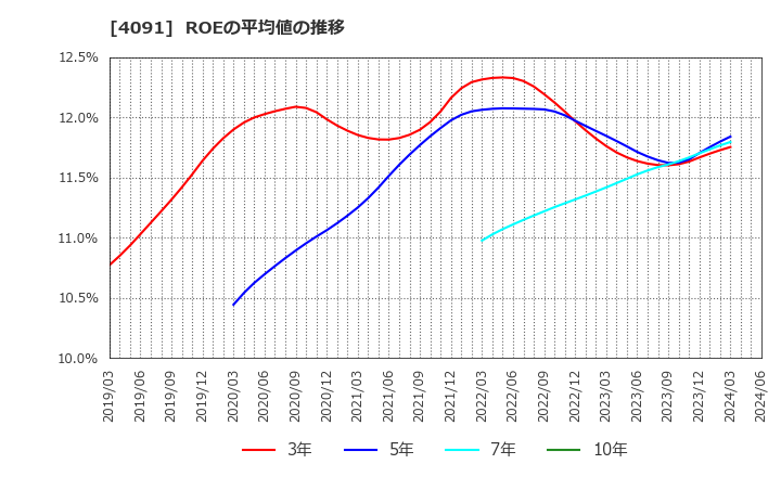 4091 日本酸素ホールディングス(株): ROEの平均値の推移