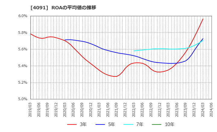 4091 日本酸素ホールディングス(株): ROAの平均値の推移
