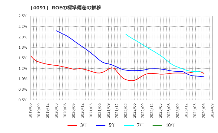 4091 日本酸素ホールディングス(株): ROEの標準偏差の推移