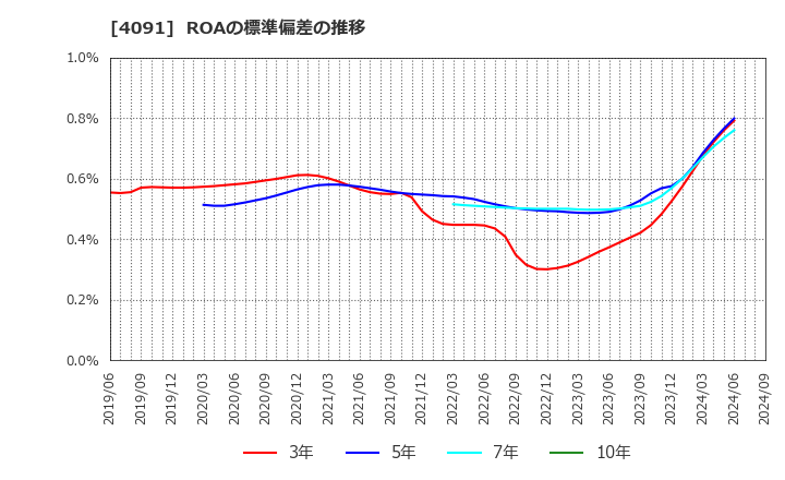 4091 日本酸素ホールディングス(株): ROAの標準偏差の推移
