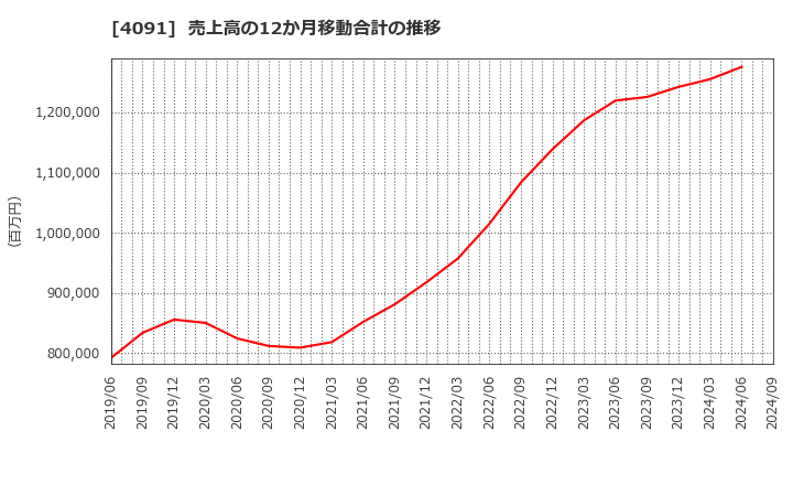 4091 日本酸素ホールディングス(株): 売上高の12か月移動合計の推移