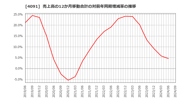 4091 日本酸素ホールディングス(株): 売上高の12か月移動合計の対前年同期増減率の推移