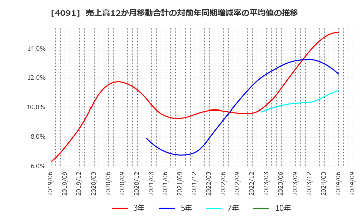 4091 日本酸素ホールディングス(株): 売上高12か月移動合計の対前年同期増減率の平均値の推移