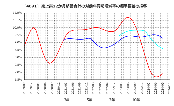 4091 日本酸素ホールディングス(株): 売上高12か月移動合計の対前年同期増減率の標準偏差の推移