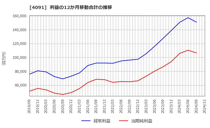 4091 日本酸素ホールディングス(株): 利益の12か月移動合計の推移