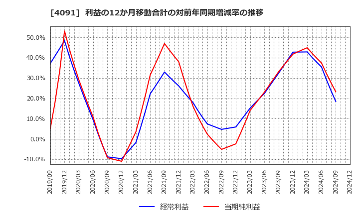 4091 日本酸素ホールディングス(株): 利益の12か月移動合計の対前年同期増減率の推移