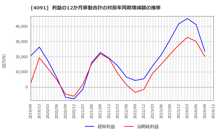 4091 日本酸素ホールディングス(株): 利益の12か月移動合計の対前年同期増減額の推移