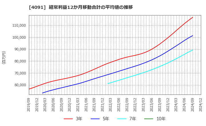 4091 日本酸素ホールディングス(株): 経常利益12か月移動合計の平均値の推移