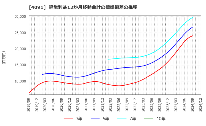 4091 日本酸素ホールディングス(株): 経常利益12か月移動合計の標準偏差の推移