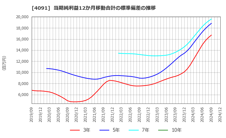 4091 日本酸素ホールディングス(株): 当期純利益12か月移動合計の標準偏差の推移