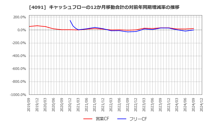 4091 日本酸素ホールディングス(株): キャッシュフローの12か月移動合計の対前年同期増減率の推移