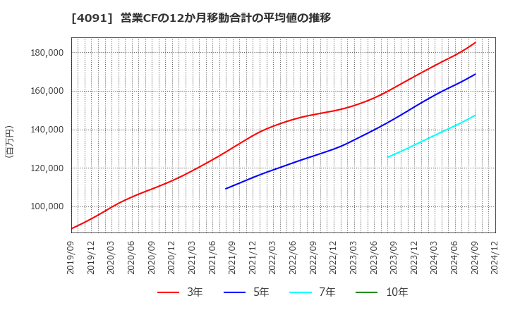 4091 日本酸素ホールディングス(株): 営業CFの12か月移動合計の平均値の推移