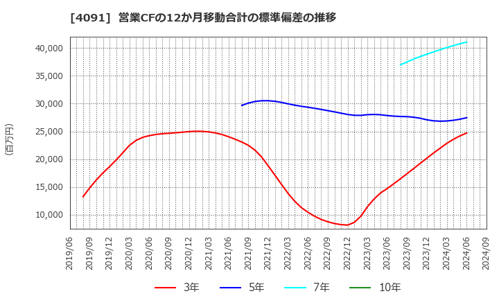 4091 日本酸素ホールディングス(株): 営業CFの12か月移動合計の標準偏差の推移